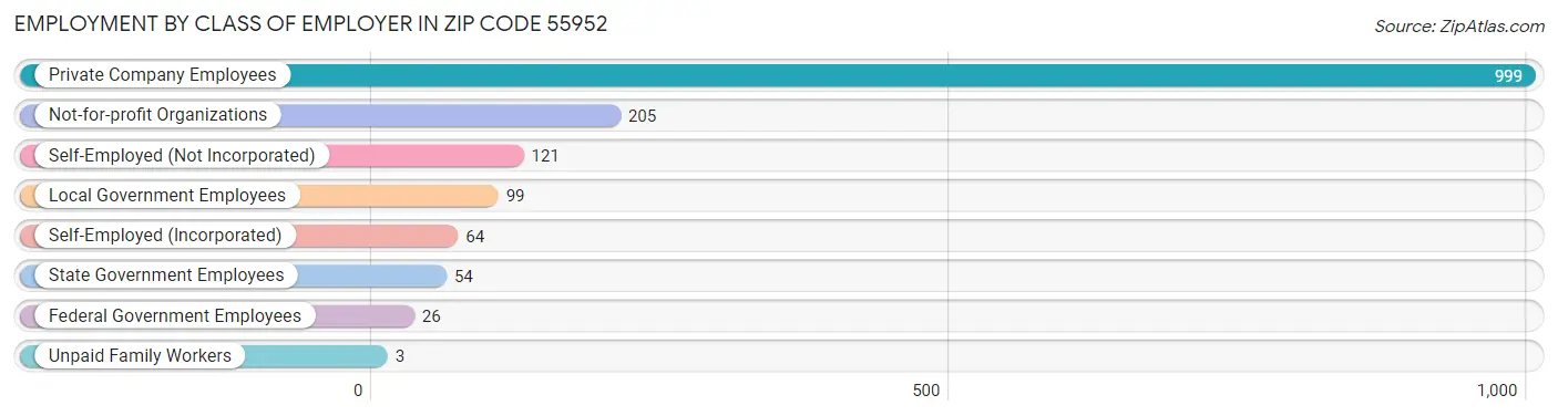 Employment by Class of Employer in Zip Code 55952