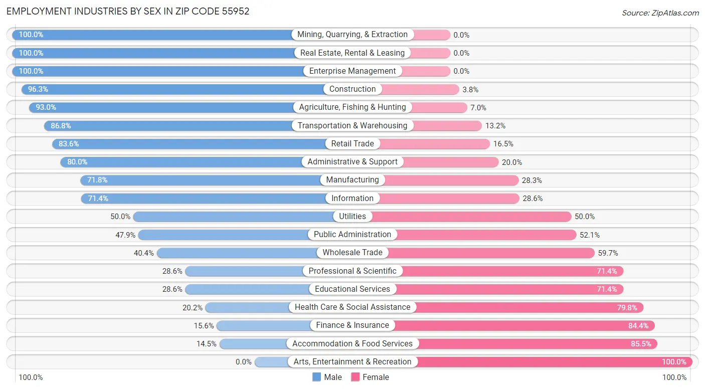 Employment Industries by Sex in Zip Code 55952