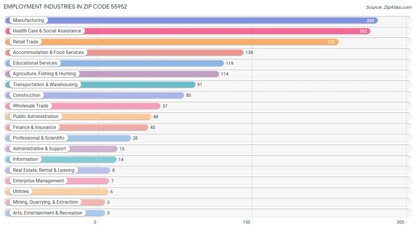 Employment Industries in Zip Code 55952