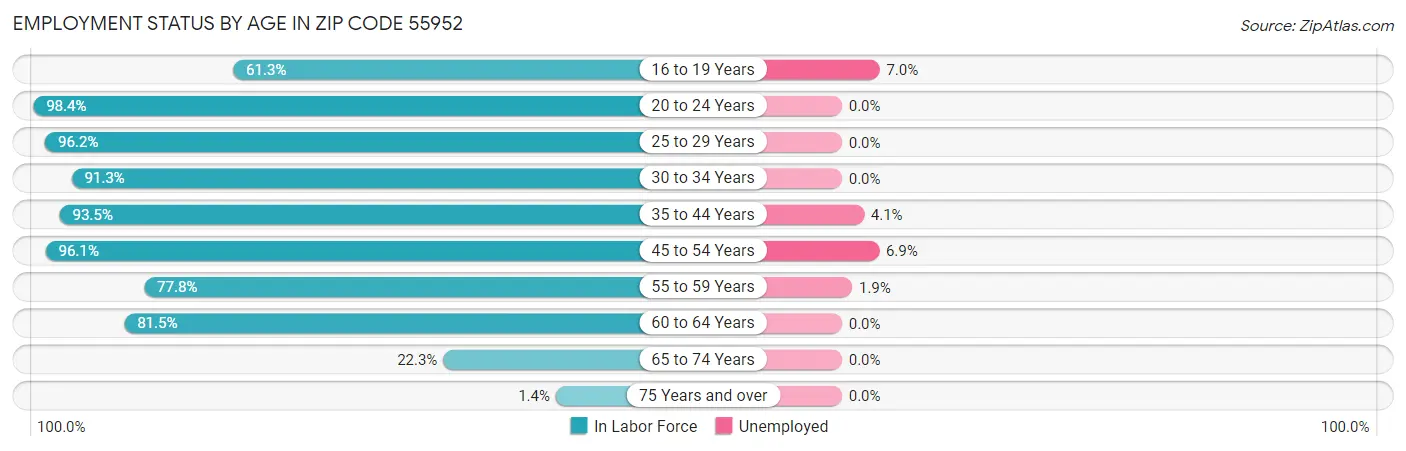 Employment Status by Age in Zip Code 55952