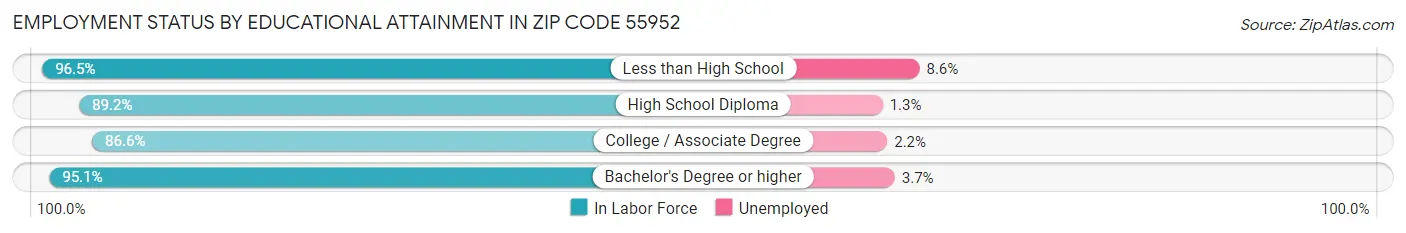 Employment Status by Educational Attainment in Zip Code 55952