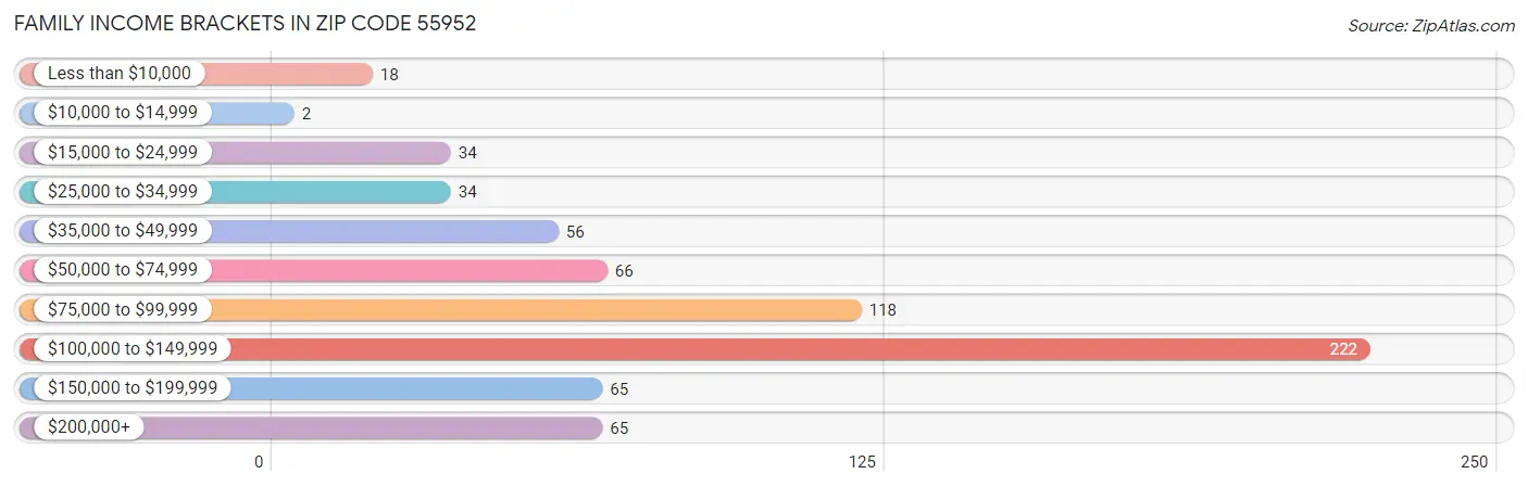 Family Income Brackets in Zip Code 55952