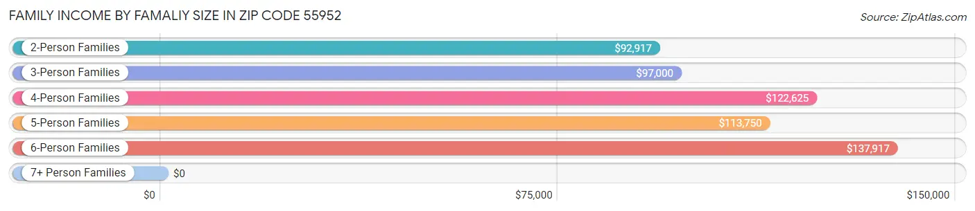 Family Income by Famaliy Size in Zip Code 55952