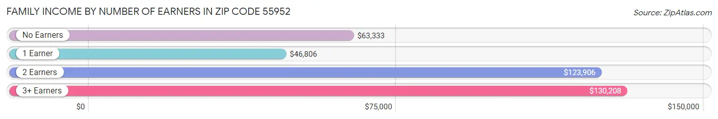 Family Income by Number of Earners in Zip Code 55952