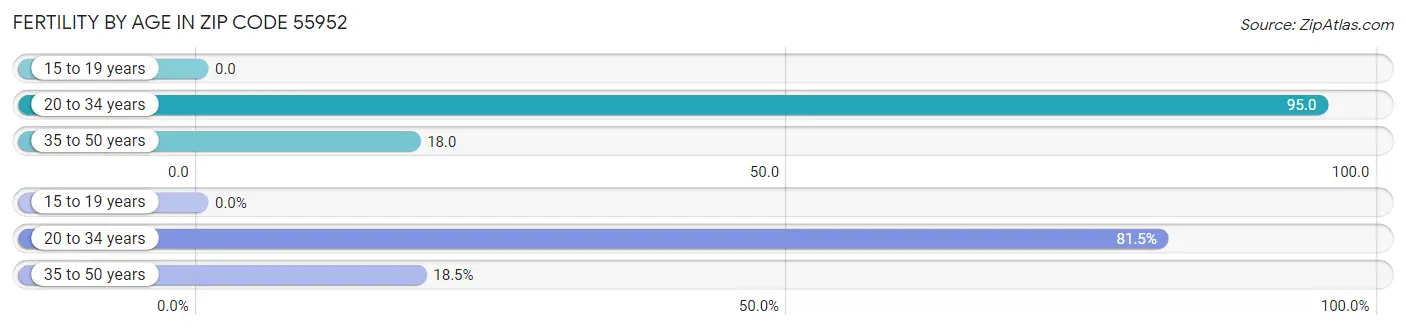 Female Fertility by Age in Zip Code 55952