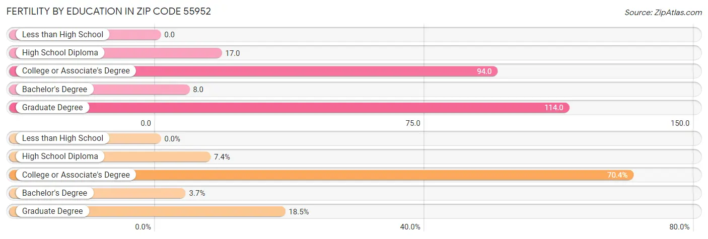 Female Fertility by Education Attainment in Zip Code 55952