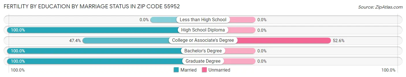 Female Fertility by Education by Marriage Status in Zip Code 55952