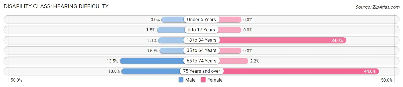 Disability in Zip Code 55952: <span>Hearing Difficulty</span>