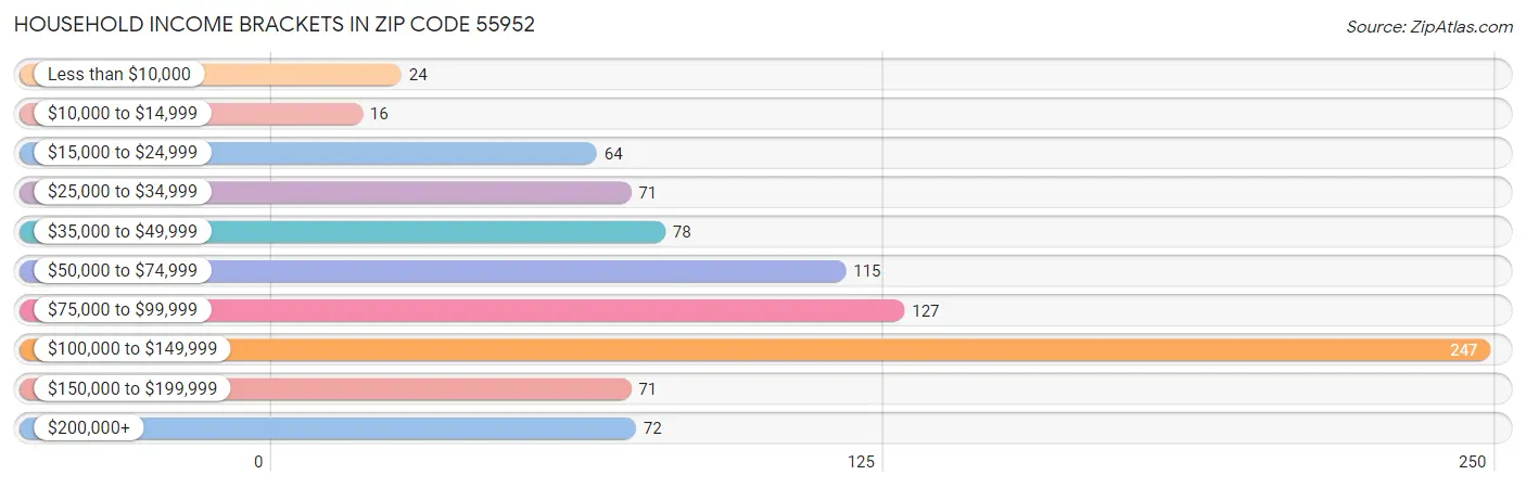 Household Income Brackets in Zip Code 55952