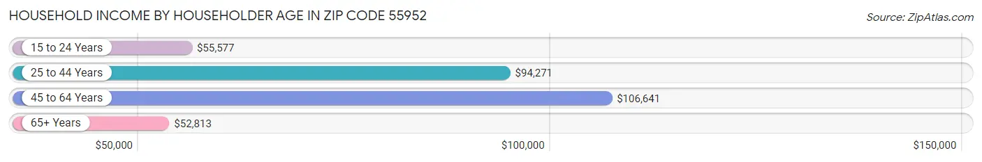 Household Income by Householder Age in Zip Code 55952