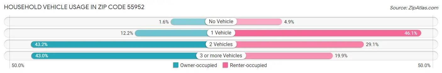 Household Vehicle Usage in Zip Code 55952