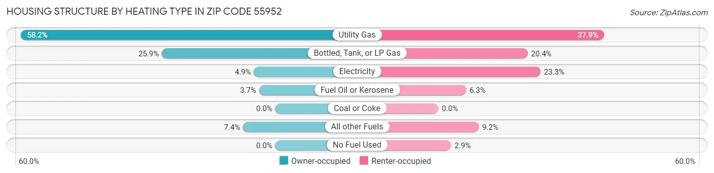 Housing Structure by Heating Type in Zip Code 55952