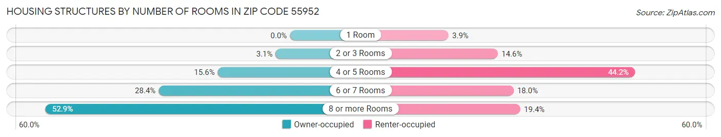 Housing Structures by Number of Rooms in Zip Code 55952