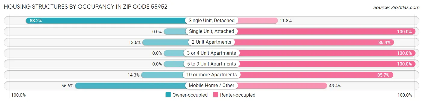 Housing Structures by Occupancy in Zip Code 55952