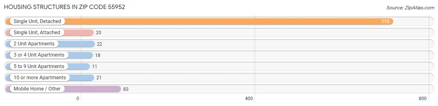 Housing Structures in Zip Code 55952