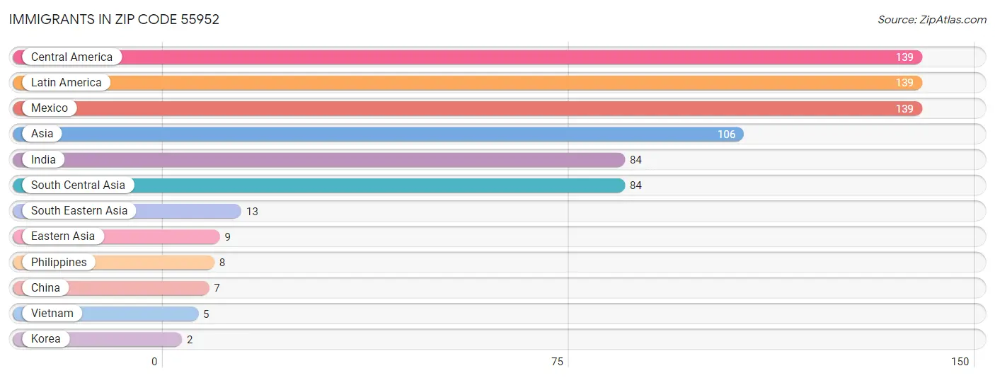 Immigrants in Zip Code 55952