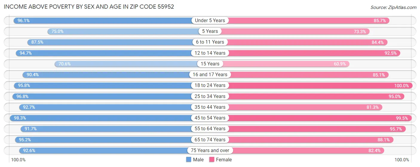 Income Above Poverty by Sex and Age in Zip Code 55952