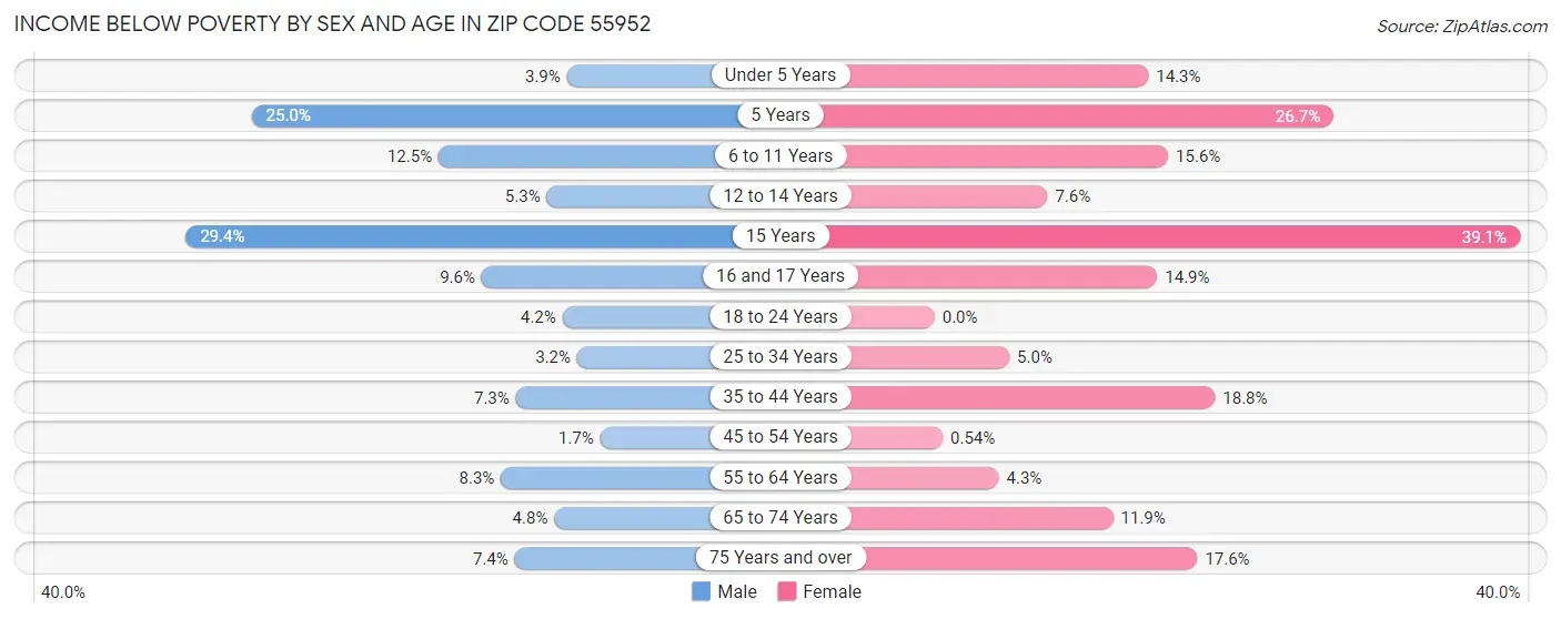 Income Below Poverty by Sex and Age in Zip Code 55952