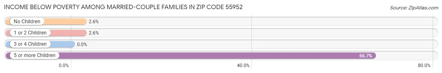 Income Below Poverty Among Married-Couple Families in Zip Code 55952