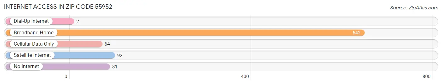 Internet Access in Zip Code 55952