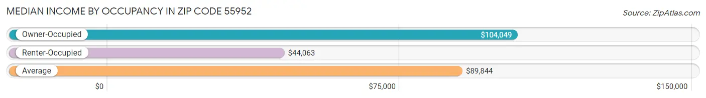 Median Income by Occupancy in Zip Code 55952