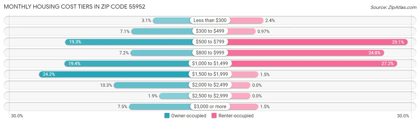 Monthly Housing Cost Tiers in Zip Code 55952