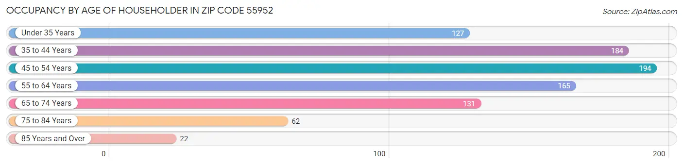 Occupancy by Age of Householder in Zip Code 55952