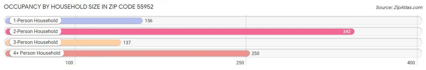 Occupancy by Household Size in Zip Code 55952