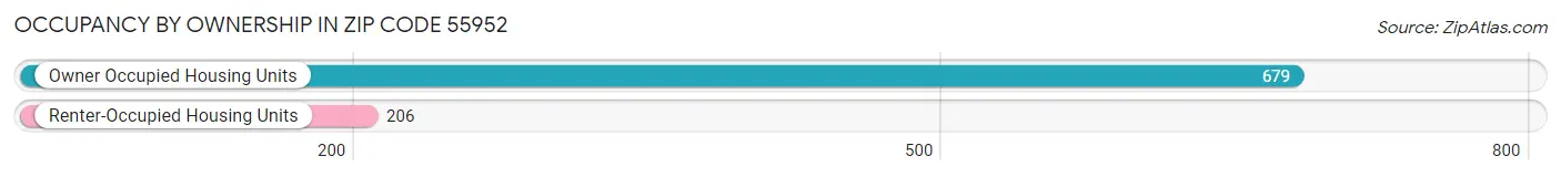 Occupancy by Ownership in Zip Code 55952