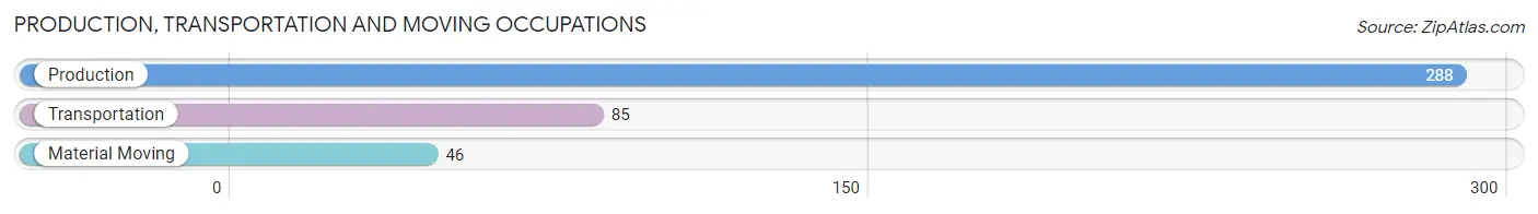 Production, Transportation and Moving Occupations in Zip Code 55952