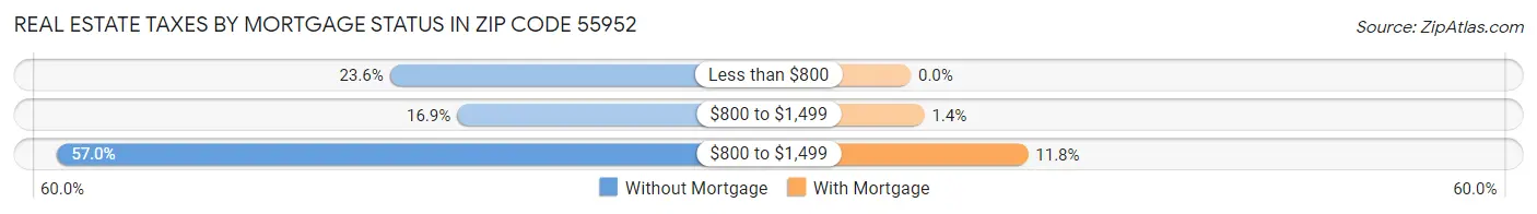 Real Estate Taxes by Mortgage Status in Zip Code 55952