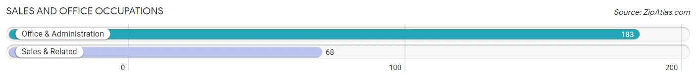Sales and Office Occupations in Zip Code 55952