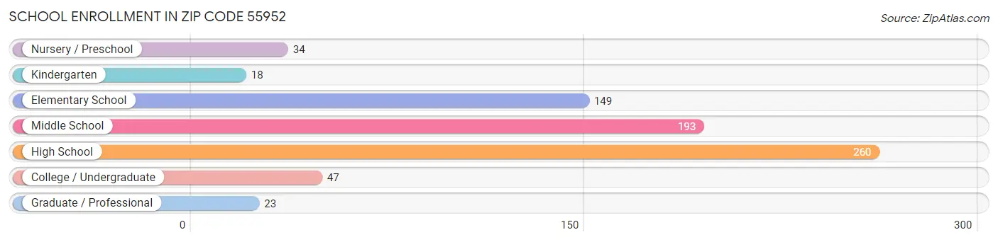 School Enrollment in Zip Code 55952