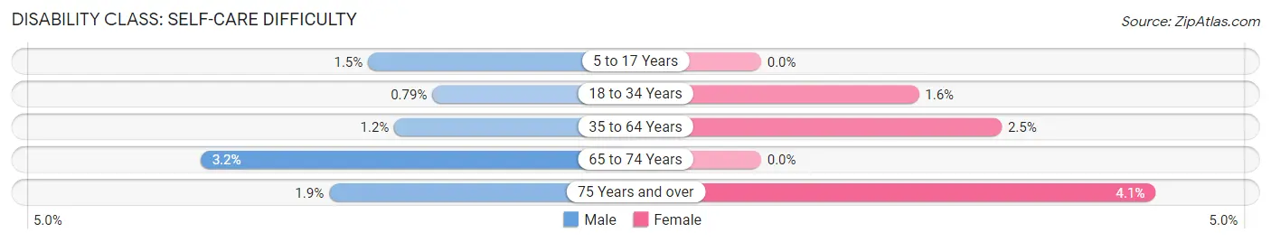 Disability in Zip Code 55952: <span>Self-Care Difficulty</span>