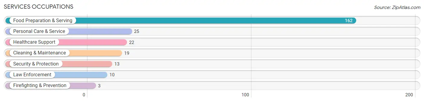 Services Occupations in Zip Code 55952