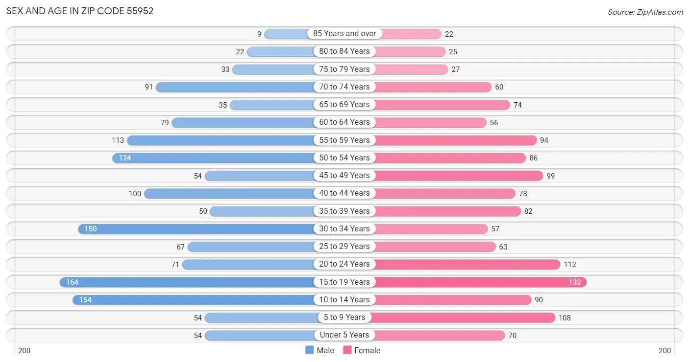 Sex and Age in Zip Code 55952