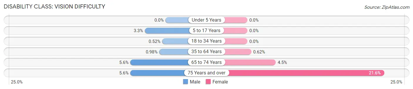 Disability in Zip Code 55952: <span>Vision Difficulty</span>