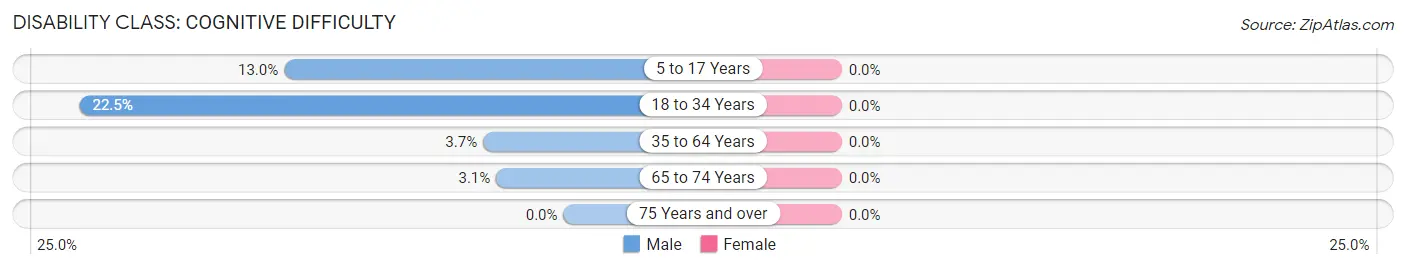 Disability in Zip Code 56218: <span>Cognitive Difficulty</span>