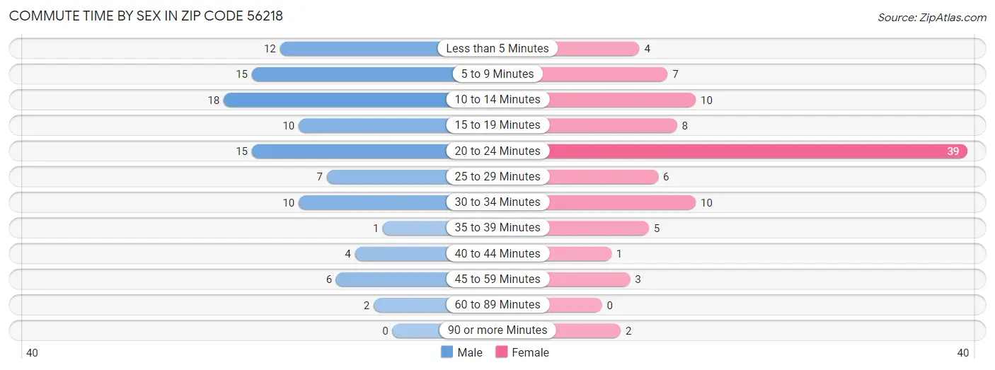 Commute Time by Sex in Zip Code 56218