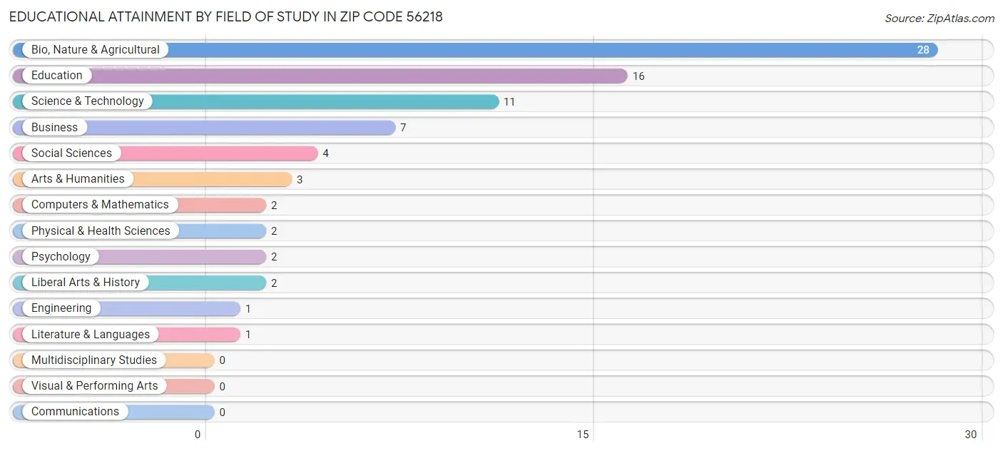 Educational Attainment by Field of Study in Zip Code 56218