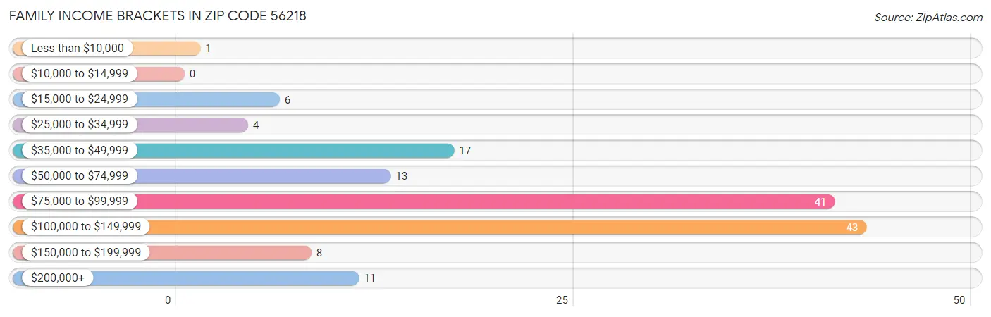 Family Income Brackets in Zip Code 56218