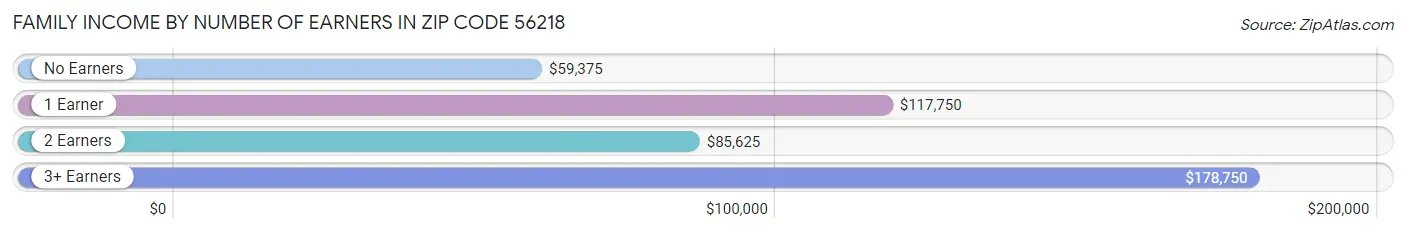 Family Income by Number of Earners in Zip Code 56218