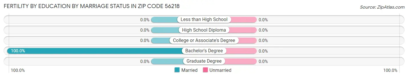 Female Fertility by Education by Marriage Status in Zip Code 56218