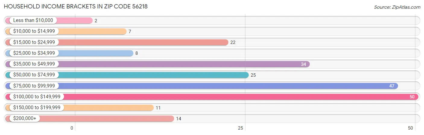 Household Income Brackets in Zip Code 56218