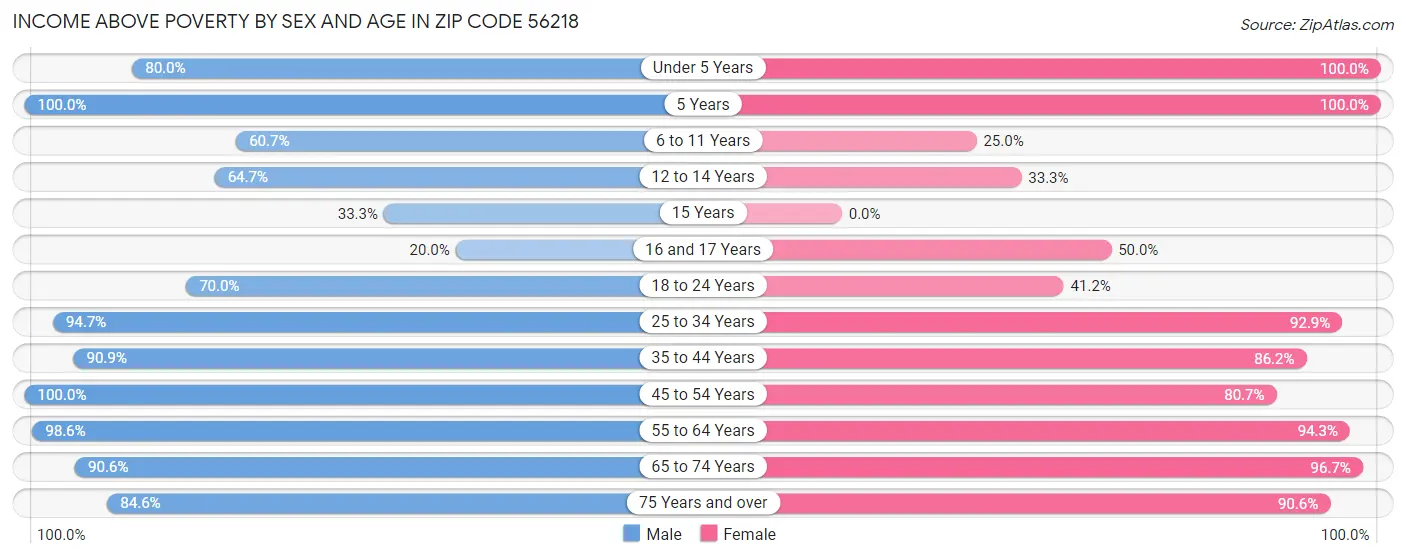 Income Above Poverty by Sex and Age in Zip Code 56218