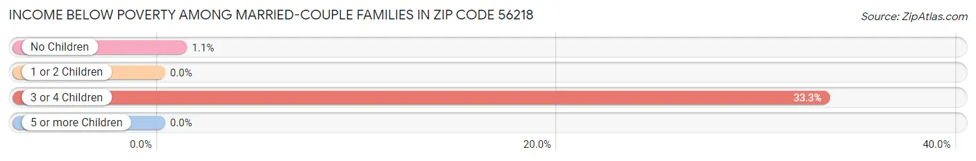 Income Below Poverty Among Married-Couple Families in Zip Code 56218