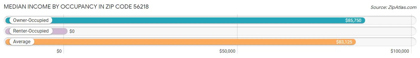 Median Income by Occupancy in Zip Code 56218