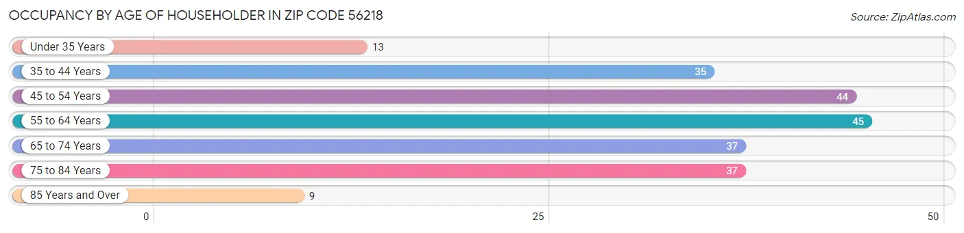 Occupancy by Age of Householder in Zip Code 56218