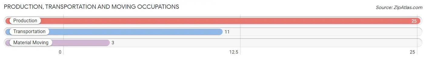 Production, Transportation and Moving Occupations in Zip Code 56218