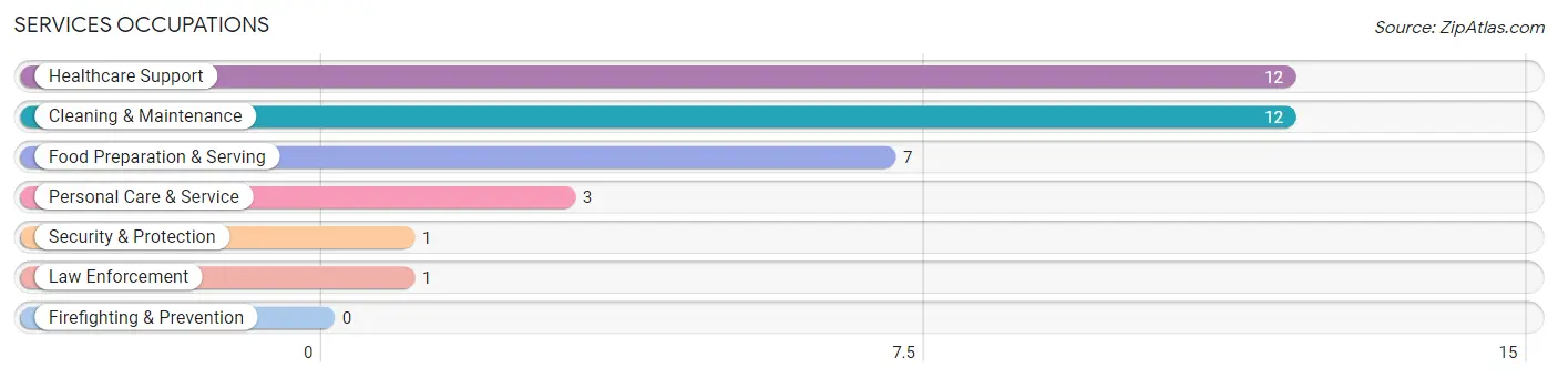 Services Occupations in Zip Code 56218